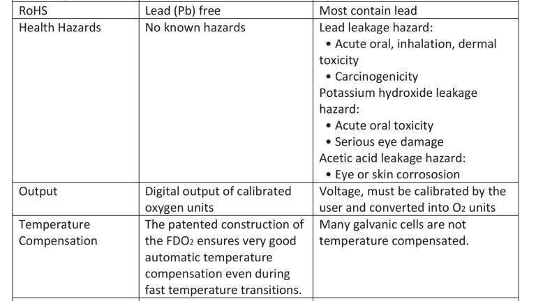 Next generation oxygen gas sensor